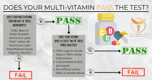 Does your multivitamin pass the test? Does your vitamin include: FD&C Blue #1 FD&C Red#40 Aluminum Lake FD&C Yellow #6 Aluminum Lake Polyethylene Glycol Polyvinyl Alcohol? If so, it fails. Does yout multivitamin contain at least two of the following: 100% organic whole food or 100% whole food source Cold pressed and/or processed No artificial colors, fillers or preservatives. Then it passes