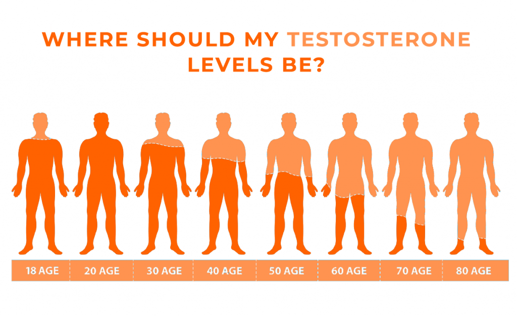 Testosterone levels should ve ==